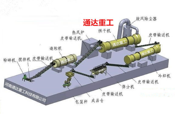 通達有機肥攪齒造粒機工藝流程圖 通達有機肥攪齒造粒機工藝流程圖